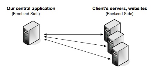 Architecture of Universal Webmasters Tools